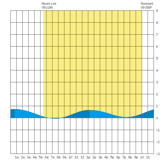 Staines River entrance, Flaxman Island tide chart for Thursday, April 16, 2026