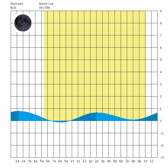 Staines River entrance, Flaxman Island tide chart for Friday, April 17, 2026