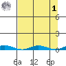 Staines River entrance, Flaxman Island tide chart for Wednesday, April 1, 2026