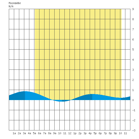 Staines River entrance, Flaxman Island tide chart for Monday, April 20, 2026