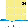 Staines River entrance, Flaxman Island tide chart for Monday, April 20, 2026