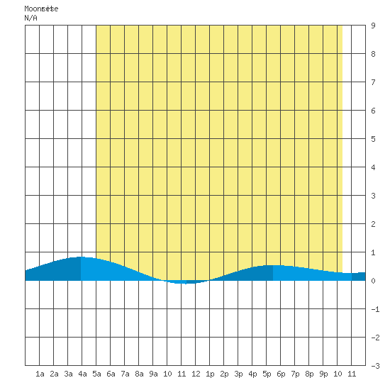 Staines River entrance, Flaxman Island tide chart for Tuesday, April 21, 2026