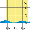 Staines River entrance, Flaxman Island tide chart for Tuesday, April 21, 2026
