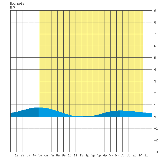 Staines River entrance, Flaxman Island tide chart for Wednesday, April 22, 2026