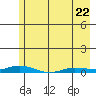 Staines River entrance, Flaxman Island tide chart for Wednesday, April 22, 2026