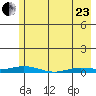 Staines River entrance, Flaxman Island tide chart for Thursday, April 23, 2026