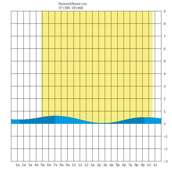 Staines River entrance, Flaxman Island tide chart for Friday, April 24, 2026