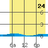 Staines River entrance, Flaxman Island tide chart for Friday, April 24, 2026