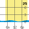 Staines River entrance, Flaxman Island tide chart for Saturday, April 25, 2026