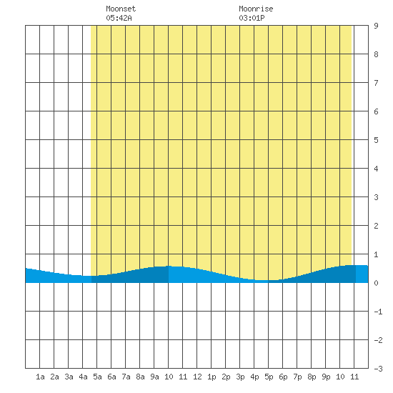 Staines River entrance, Flaxman Island tide chart for Sunday, April 26, 2026