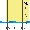 Staines River entrance, Flaxman Island tide chart for Sunday, April 26, 2026