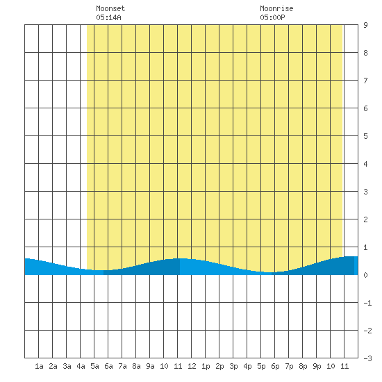 Staines River entrance, Flaxman Island tide chart for Monday, April 27, 2026