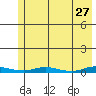 Staines River entrance, Flaxman Island tide chart for Monday, April 27, 2026