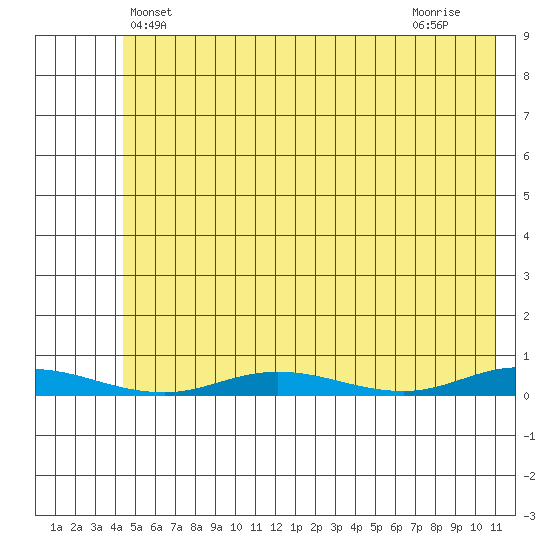 Staines River entrance, Flaxman Island tide chart for Tuesday, April 28, 2026
