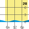 Staines River entrance, Flaxman Island tide chart for Tuesday, April 28, 2026