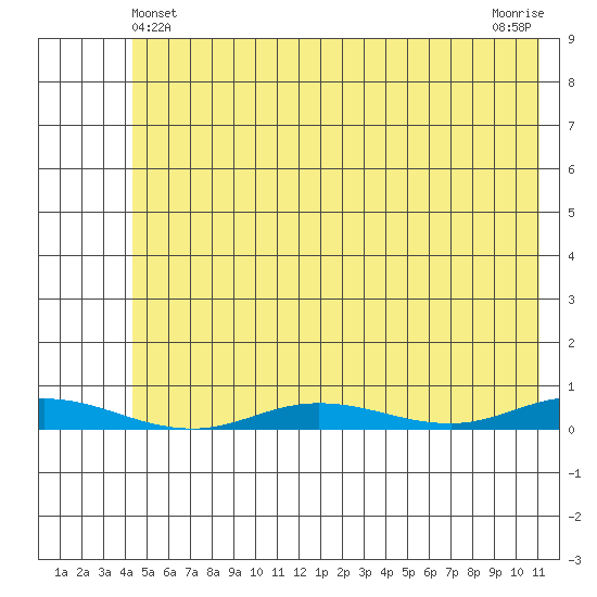 Staines River entrance, Flaxman Island tide chart for Wednesday, April 29, 2026
