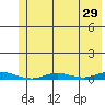 Staines River entrance, Flaxman Island tide chart for Wednesday, April 29, 2026
