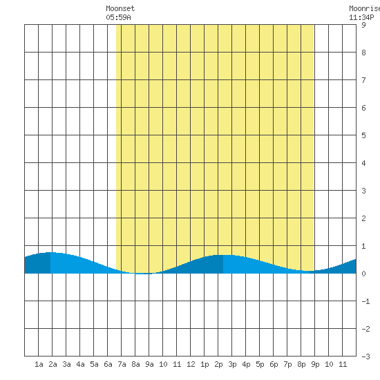 Staines River entrance, Flaxman Island tide chart for Thursday, April 2, 2026