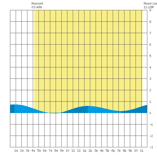 Staines River entrance, Flaxman Island tide chart for Thursday, April 30, 2026