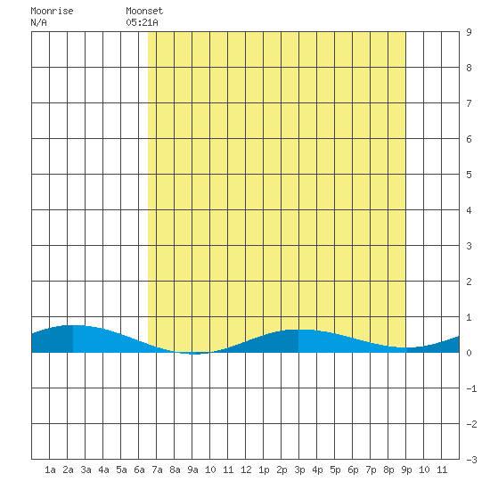 Staines River entrance, Flaxman Island tide chart for Friday, April 3, 2026