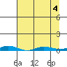 Staines River entrance, Flaxman Island tide chart for Saturday, April 4, 2026