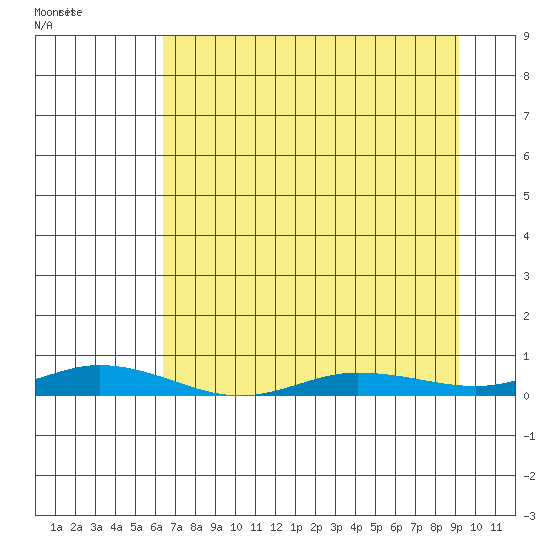 Staines River entrance, Flaxman Island tide chart for Sunday, April 5, 2026