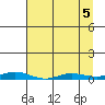 Staines River entrance, Flaxman Island tide chart for Sunday, April 5, 2026