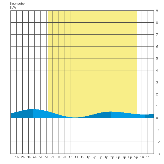 Staines River entrance, Flaxman Island tide chart for Monday, April 6, 2026