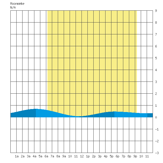 Staines River entrance, Flaxman Island tide chart for Tuesday, April 7, 2026