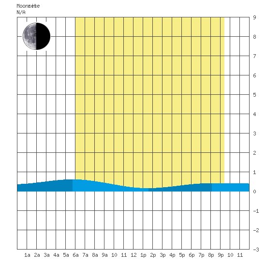Staines River entrance, Flaxman Island tide chart for Thursday, April 9, 2026