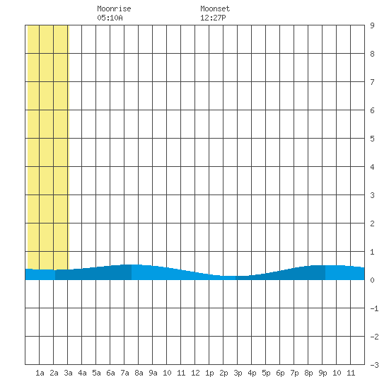 Staines River entrance, Flaxman Island tide chart for Sunday, May 10, 2026