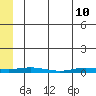 Staines River entrance, Flaxman Island tide chart for Sunday, May 10, 2026