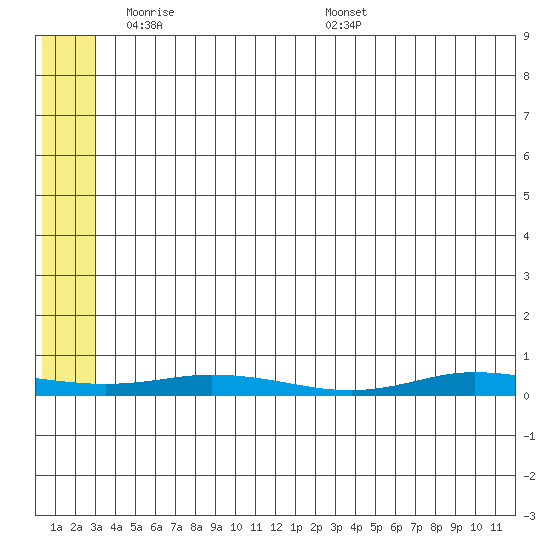 Staines River entrance, Flaxman Island tide chart for Monday, May 11, 2026