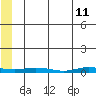 Staines River entrance, Flaxman Island tide chart for Monday, May 11, 2026