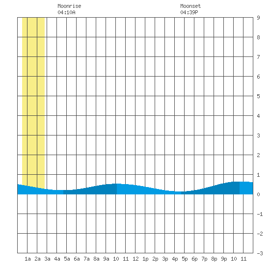 Staines River entrance, Flaxman Island tide chart for Tuesday, May 12, 2026