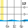 Staines River entrance, Flaxman Island tide chart for Tuesday, May 12, 2026