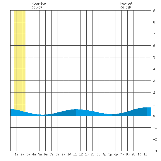 Staines River entrance, Flaxman Island tide chart for Wednesday, May 13, 2026