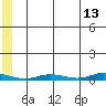 Staines River entrance, Flaxman Island tide chart for Wednesday, May 13, 2026