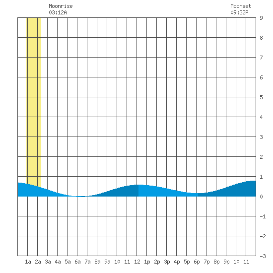 Staines River entrance, Flaxman Island tide chart for Thursday, May 14, 2026
