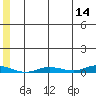 Staines River entrance, Flaxman Island tide chart for Thursday, May 14, 2026