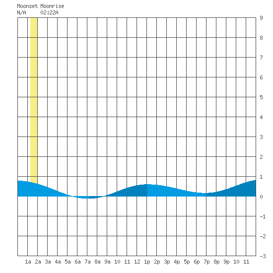Staines River entrance, Flaxman Island tide chart for Friday, May 15, 2026