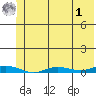 Staines River entrance, Flaxman Island tide chart for Friday, May 1, 2026
