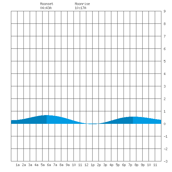 Staines River entrance, Flaxman Island tide chart for Friday, May 22, 2026