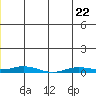 Staines River entrance, Flaxman Island tide chart for Friday, May 22, 2026