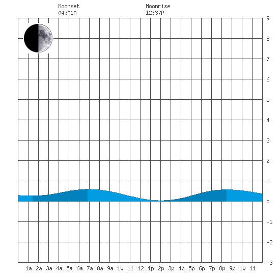 Staines River entrance, Flaxman Island tide chart for Saturday, May 23, 2026