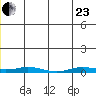 Staines River entrance, Flaxman Island tide chart for Saturday, May 23, 2026