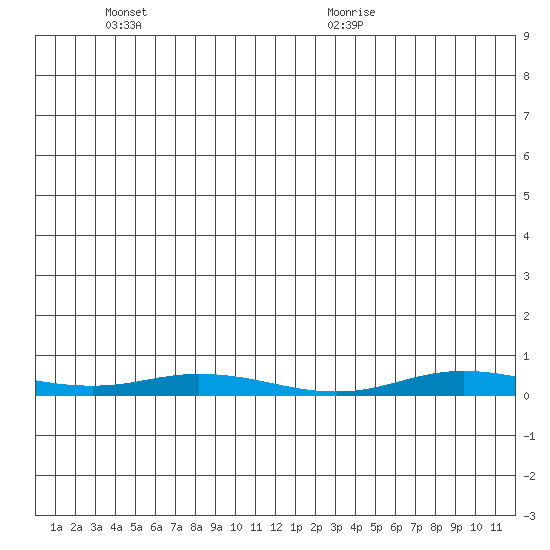 Staines River entrance, Flaxman Island tide chart for Sunday, May 24, 2026