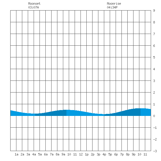 Staines River entrance, Flaxman Island tide chart for Monday, May 25, 2026