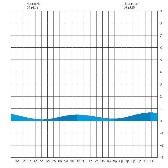 Staines River entrance, Flaxman Island tide chart for Tuesday, May 26, 2026