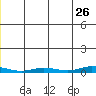 Staines River entrance, Flaxman Island tide chart for Tuesday, May 26, 2026